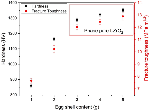 Hardness and fracture toughness of eggshell added zirconia.