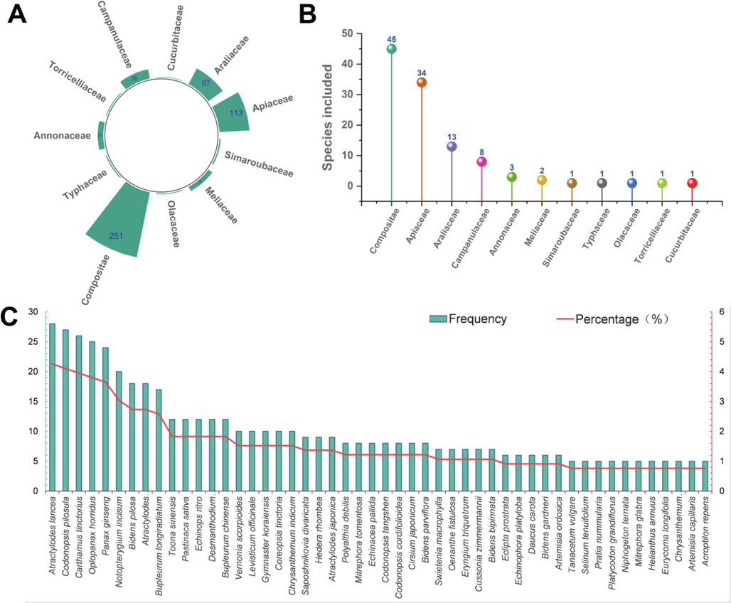 Distribution of polyacetylenoids in different families of the terrestrial medicinal plants (A); The number of plant species in the major families containing polyacetylenoids (B); Frequency and the percentage of polyacetylenoids occurring in the main plant species (C).