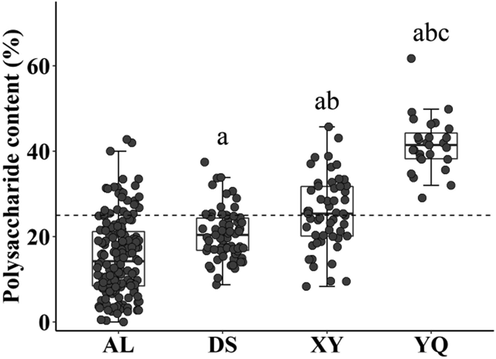 Significant differences in the polysaccharide content of D. officinale from different origins. AL represents D. officinale samples from Anlong, Guizhou, XY represents D. officinale samples from Xingyi, Guizhou, DS represents D. officinale samples from Dushan, Guizhou and YQ represents D. officinale samples from Yueqing, Zhejiang. a P < 0.05, compared with the AL group; b P < 0.05, compared with the DS group; c P < 0.05, compared with the XY group. n AL = 171, n DS = 71, n XY = 53, n YQ = 27.