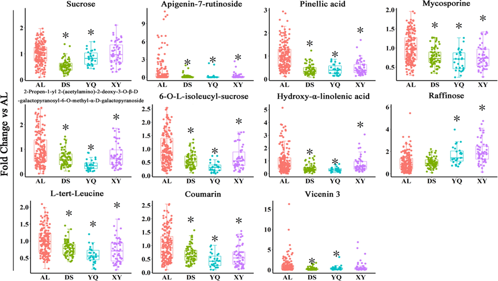 The content of the differential chemical constituents in D. officinale AL was significantly different from that of the other three origins of D. officinale. AL represents D. officinale samples from Anlong, Guizhou, XY represents D. officinale samples from Xingyi, Guizhou, DS represents D. officinale samples from Dushan, Guizhou and YQ represents D. officinale samples from Yueqing, Zhejiang. *P < 0.05, compared with the AL group. n AL = 171, n DS = 71, n XY = 53, n YQ = 27.