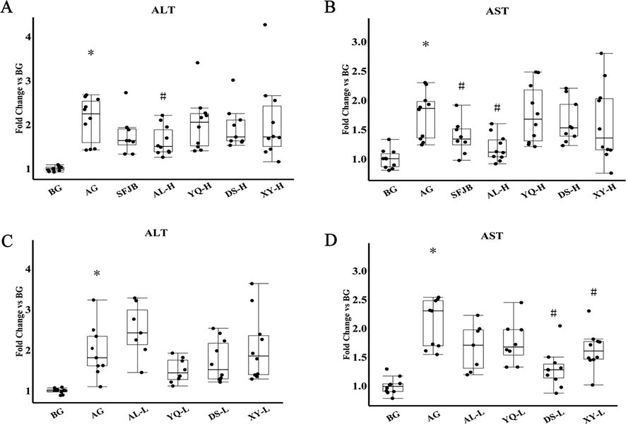 High dose of AL D. officinale extract significantly reduces serum ALT and AST levels in mice with acute alcoholic liver injury. (A) and (C) Serum ALT level. (B) and (D) Serum AST level. BG represents the blank group, AG represents the model group, SFJB represents the positive control group, AL represents the D. officinale extract group in Anlong, Guizhou, YQ represents the D. officinale extract group in Yueqing, Zhejiang, DS represents the D. officinale extract group in Dushan, Guizhou, and XY represents the D. officinale extract group in Xingyi, Guizhou, where -L indicates the D. officinale extract low dose group and -H indicates the D. officinale extract high dose group. * P < 0.05, compared with the BG group, # P < 0.05, compared with the AG group. ¯x ± SEM, n = 10.