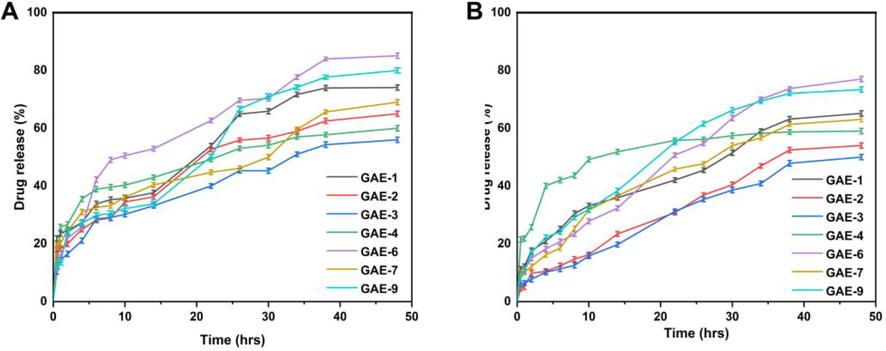 The release of TWHF from hydrogels at pH 1.2 (A) and pH 7.4 (B) in 48 h.