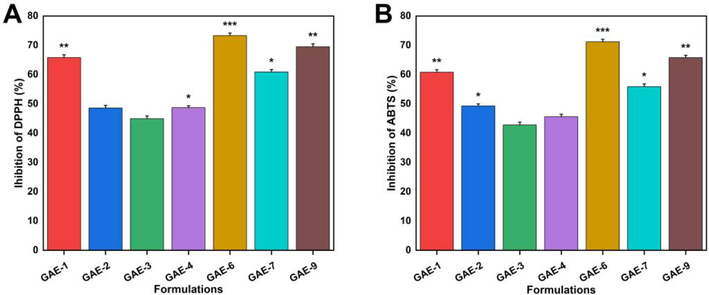 Antioxidant properties of hydrogels as measured against DPPH (A) and ABTS (B).