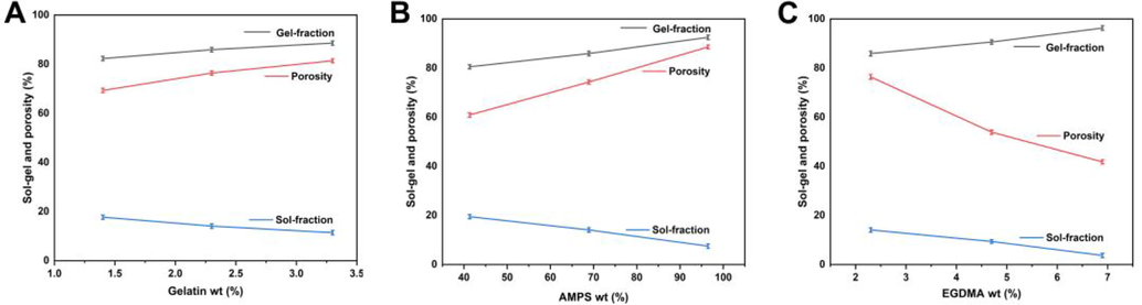 Effect of gelatin (A), AMPS (B), and EGDMA (C) on sol–gel and porosity of hydrogel.