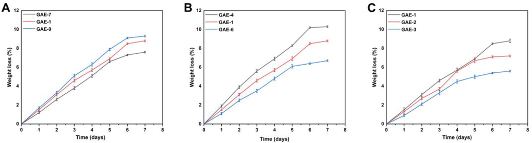 Effect of gelatin (GAE-7,8,9) (A), AMPS (GAE-4,5,6) (B), and EGDMA (GAE-1,2,3) (C) on biodegradation of hydrogel.