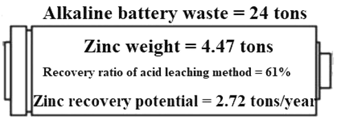 Zinc recovery potential from alkaline battery wastes management.