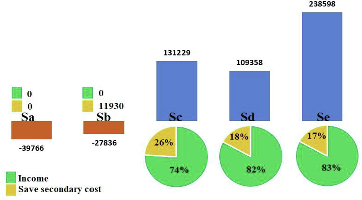 Cost-benefit status of different scenarios (USD).