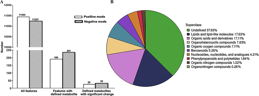 Features of the metabolome dataset of serum metabolites in patients infected with HBV genotypes B and C. (A) Number of features identified by metabolomic analysis. (B) Chemical taxonomy of the differentially expressed metabolites.