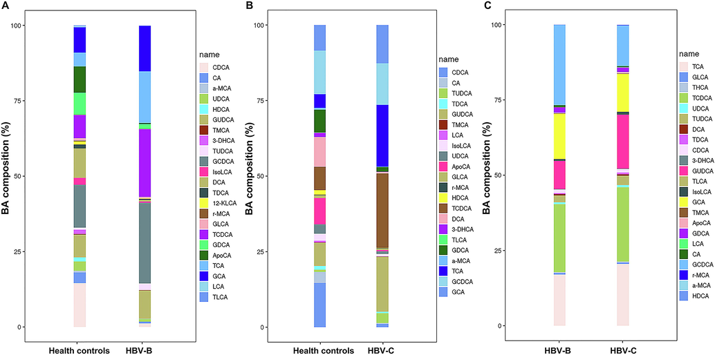 Analysis of the differentially expressed metabolites by targeted metabolomics analysis of the differential BA levels between the serum samples of (A) healthy controls and patients infected with HBV genotype B, (B) healthy controls and patients infected with HBV genotype C, and (C) patients infected with HBV genotype B and individuals infected with HBV genotype C.