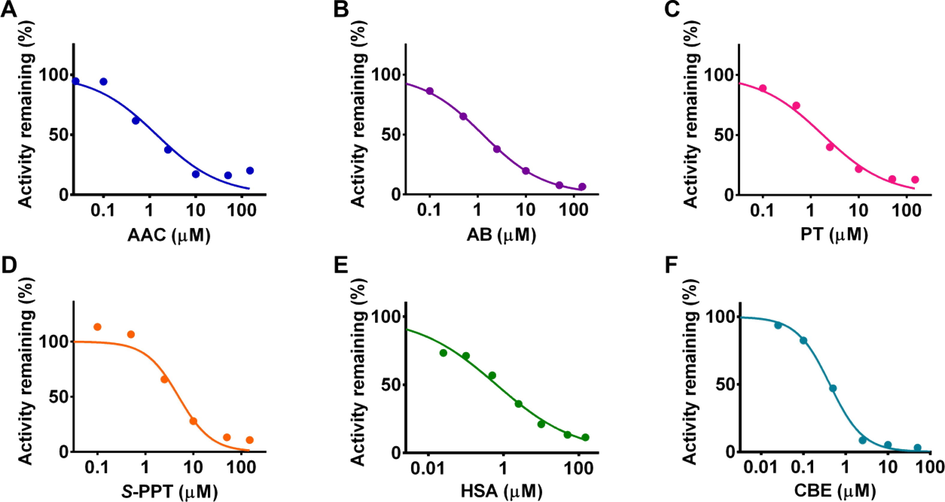 Dose-dependent inhibition behavior of tetracyclic triterpenoids toward CYP3A4.