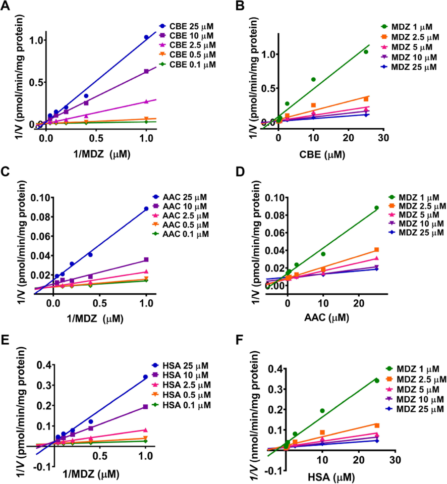 The Lineweaver-Burk and Dixon plots for CYP3A4 inhibition in the presence of CBE (A and B), AAC (C and D), and HSA (E and F), respectively.