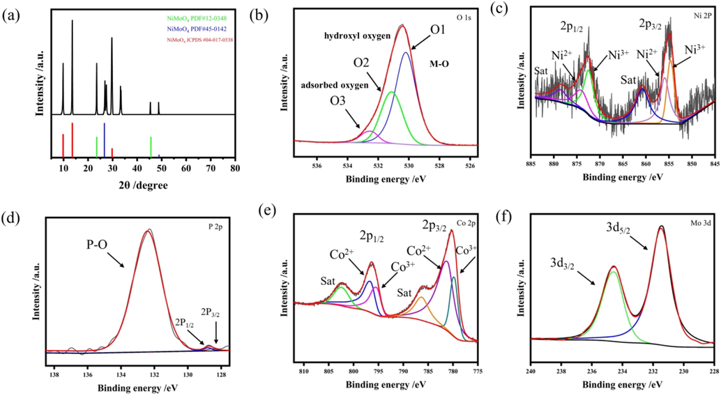 XRD patterns of NiMoO4 (a). High-resolution XPS spectra for CoP-12@NiMoO4/NF of O 1 s (b), Ni 2p (c), P 2p (d), Co 2p (e), Mo 3d (f).