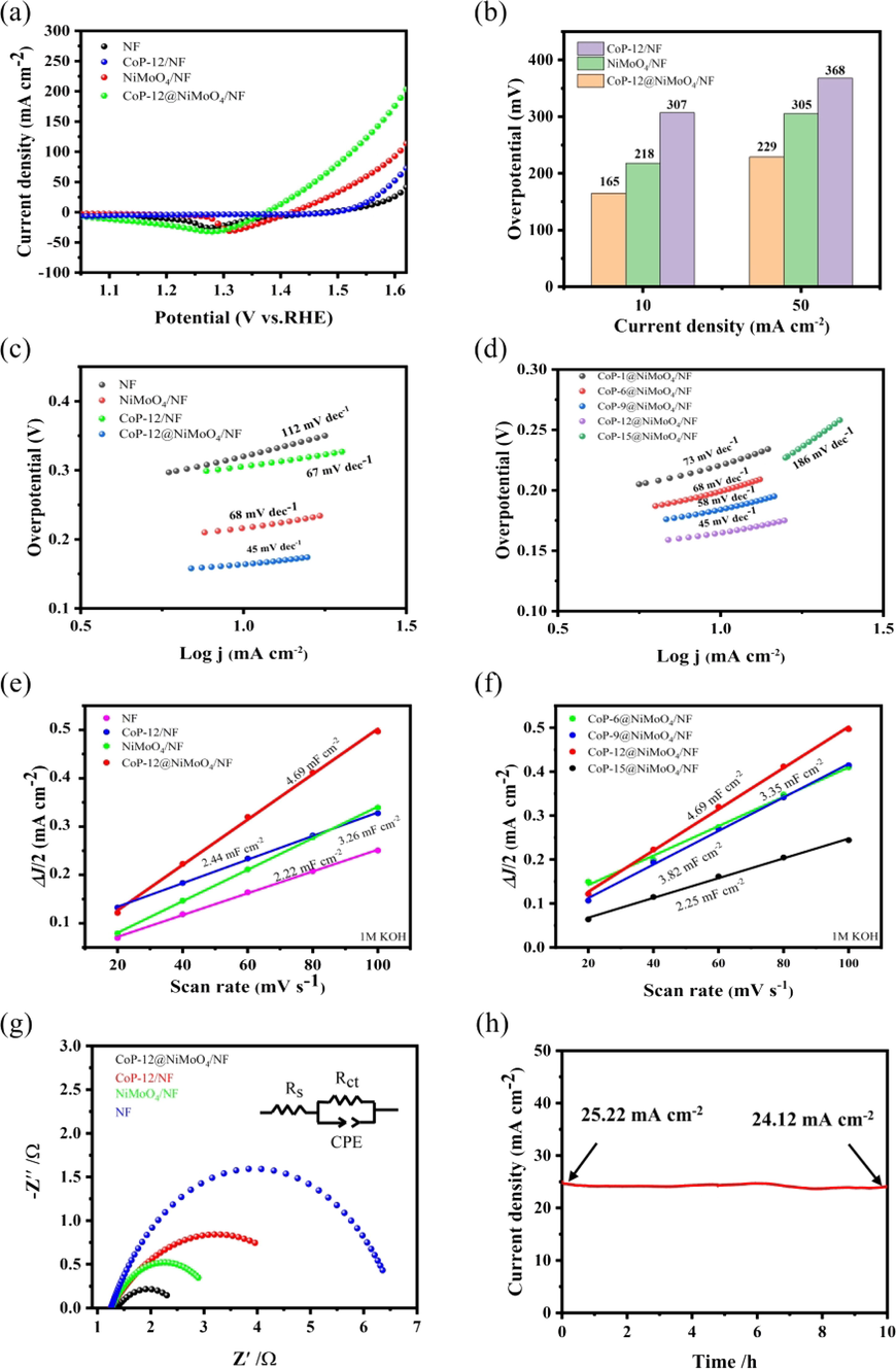 The LSV curves of prepared electrodes (a). Comparison of overpotentials at 10 and 50 mA cm−2 (b). The Tafel slopes of various electrodes (c-d). Linear fitting of double-layer capacitance for different materials (e-f). Nyquist plots of the CoP-12/NF, NiMoO4/NF and CoP-12@NiMoO4/NF electrodes (g). I-T curve of CoP-12@NiMoO4/NF for 10 h (h).