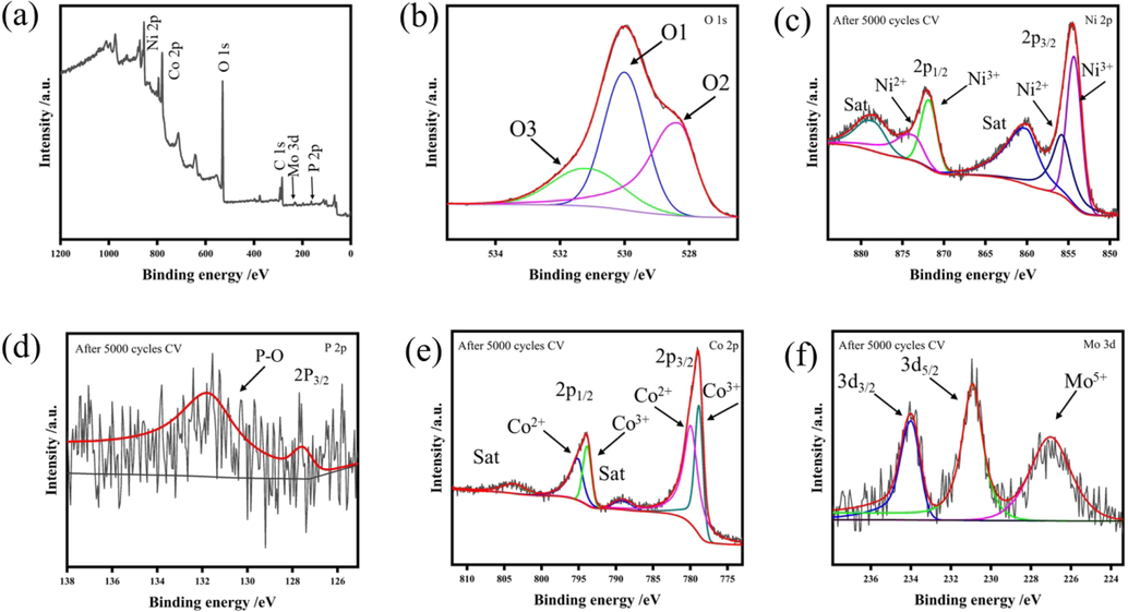 XPS survey spectrum of CoP-12@NiMoO4/NF after 5000 CV cycles (a). High-resolution XPS spectra after 5000 CV cycles of O 1 s (b), Ni 2p (c), P 2p (d), Co 2p (e), Mo 3d (f).