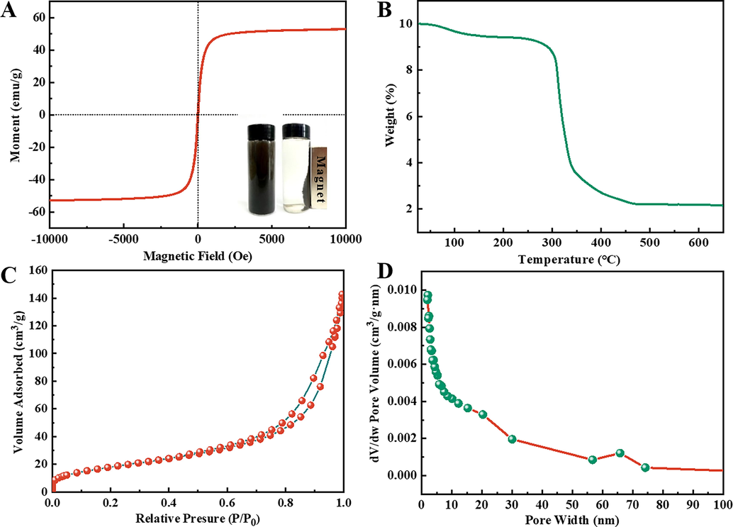 (A) Magnetic hysteresis loops of Fe3O4/Lp-biochar and the magnetic separation of adsorbent material (inset) through an external magnetic field. (B) TGA curve, (C) nitrogen adsorption–desorption isotherms and (D) pore-size distribution of the Fe3O4/Lp-biochar.