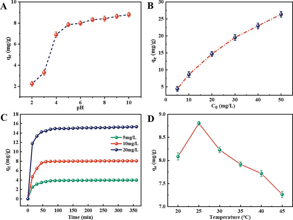 Effects of (A) solution pH, (B) initial MB concentration, (C) contact time and (D) reaction temperature on adsorption efficiency of the Fe3O4/Lp-biochar.