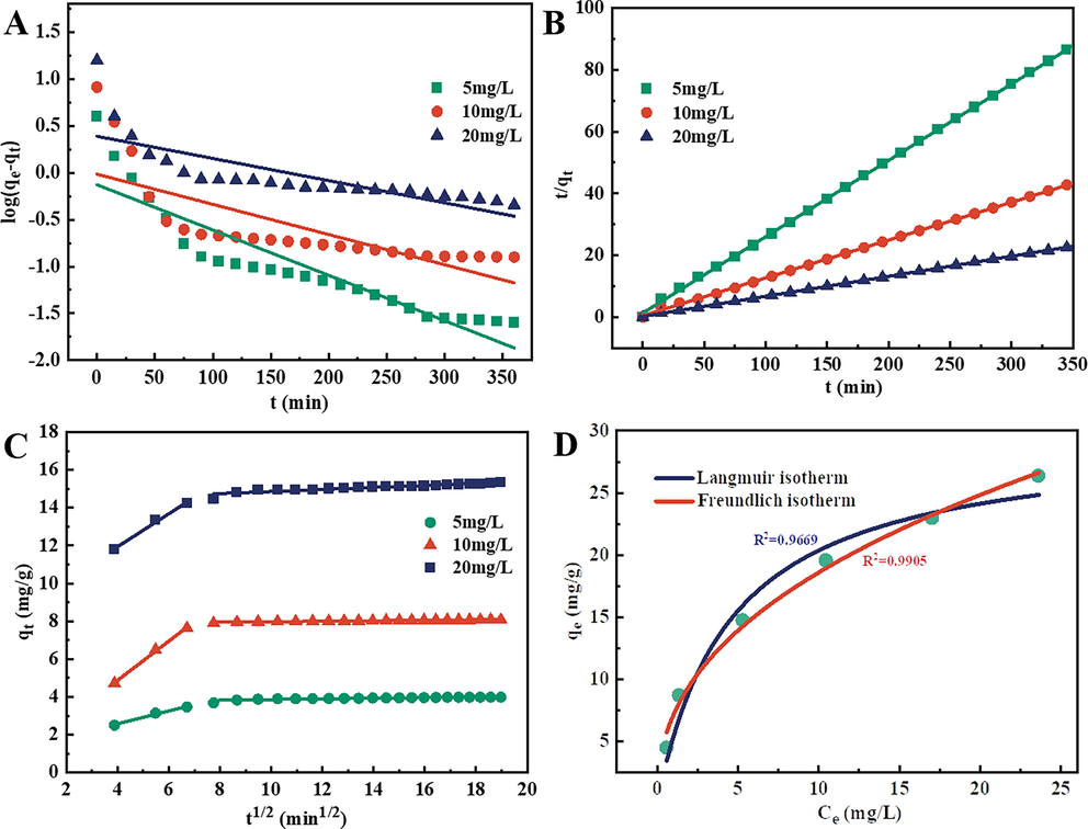 (A) Pseudo-first-order kinetics, (B) pseudo-second-order kinetics, (C) intraparticle diffusion kinetics and (D) equilibrium isotherms of MB adsorption on the Fe3O4/Lp-biochar.