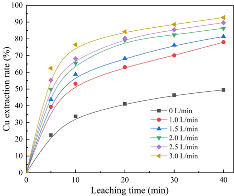 Effect of ozone ventilation volume on cuprite leaching rate.