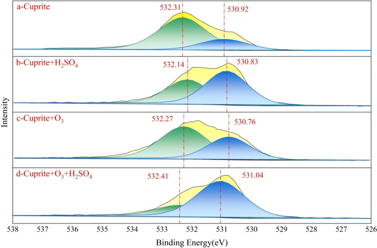 XPS curve-fitting spectra of O 1 s: (a) cuprite, (b) cuprite + H2SO4, (c) cuprite + O3, and (d) cuprite + O3 + H2SO4.