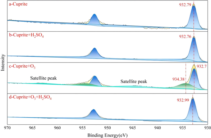 XPS curve-fitting spectra of Cu 2p: (a) cuprite + DI water, (b) cuprite + H2SO4, (c) cuprite + O3, and (d) cuprite + O3 + H2SO4.