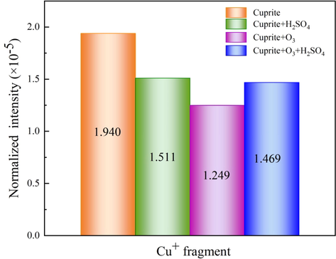 Normalized intensity of Cu+ secondary ions on surfaces of: (a) cuprite, (b) cuprite + H2SO4, (c) cuprite + O3, and (d) cuprite + O3 + H2SO4.