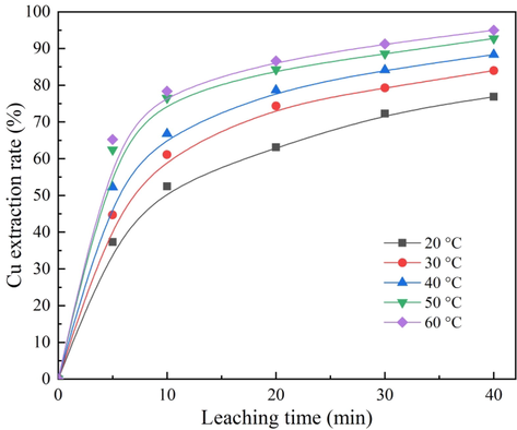 Effect of temperature on cuprite leaching rate.