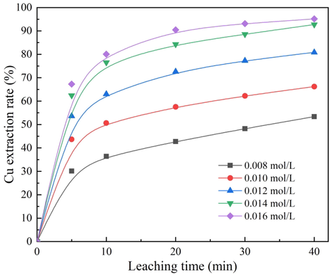 Effect of H2SO4 concentration on cuprite leaching rate.