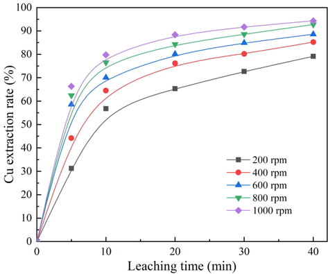 Effect of stirring speed on cuprite leaching rate.