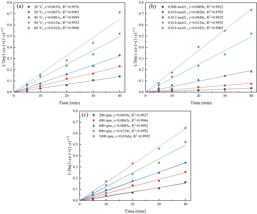 Fitting curve of 1/3ln(1 – x) – 1 + (1 – x)-1/3 to the three influencing factors: (a) temperature, (b) H2SO4 concentration, and (c) stirring speed.