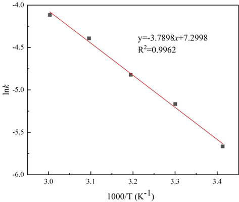 Arrhenius plot of the dissolution of cuprite.