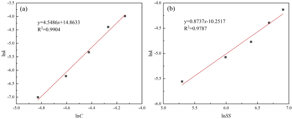 Plot of lnk versus different influencing factors: (a) reagent concentration and (b) stirring speed.