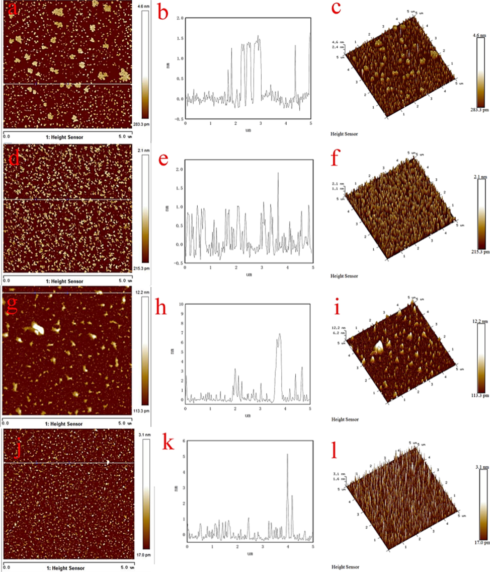 AFM images of topography on the surfaces of cuprite (a-c), cuprite after reaction with sulfuric acid (d-f), cuprite after reaction with ozone (g-i), cuprite after reaction with ozone and sulfuric acid (j-l).