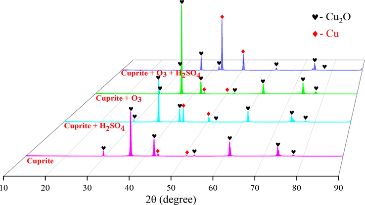 X-ray diffraction patterns of raw cuprite, cuprite after direct leaching, cuprite after ozonation, and cuprite after oxidation leaching.