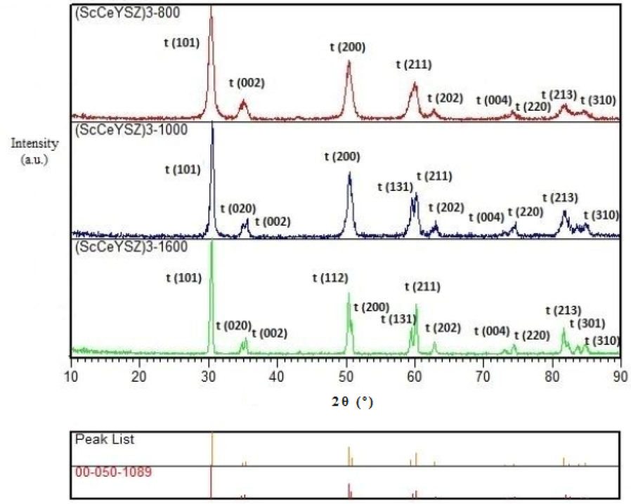 XRD pattern of the (ScCeYSZ)3 powders at annealing temperatures of 800, 1000, and 1600 °C/2h.