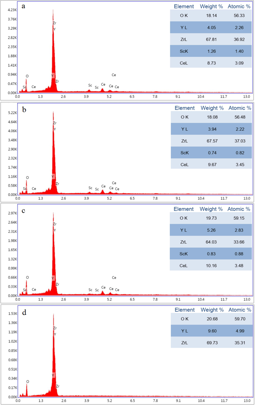 EDS of spark plasma sintered bodies of (a) (ScCeYSZ)1, (b) (ScCeYSZ)2, (c) (ScCeYSZ)3, and (d) nano8YSZ samples.