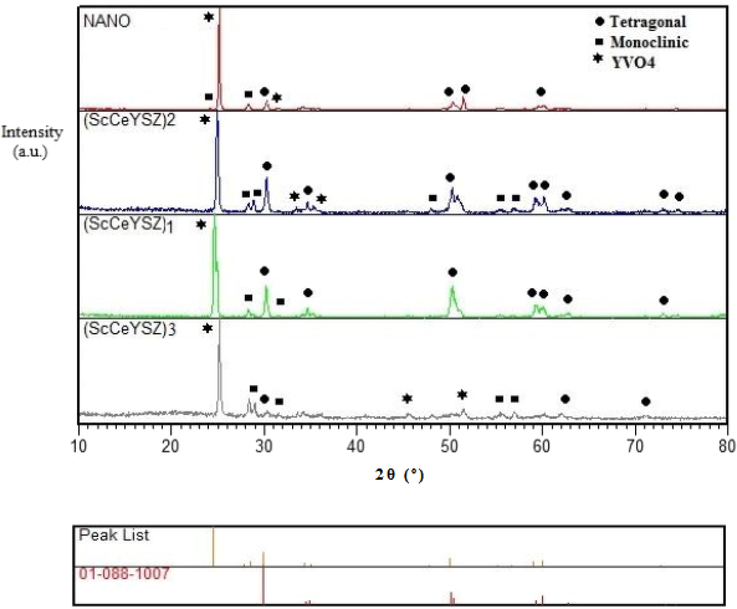 XRD pattern of the three samples (ScCeYSZ)1-3 and nano 8YSZ bulk samples after hot corrosion test.