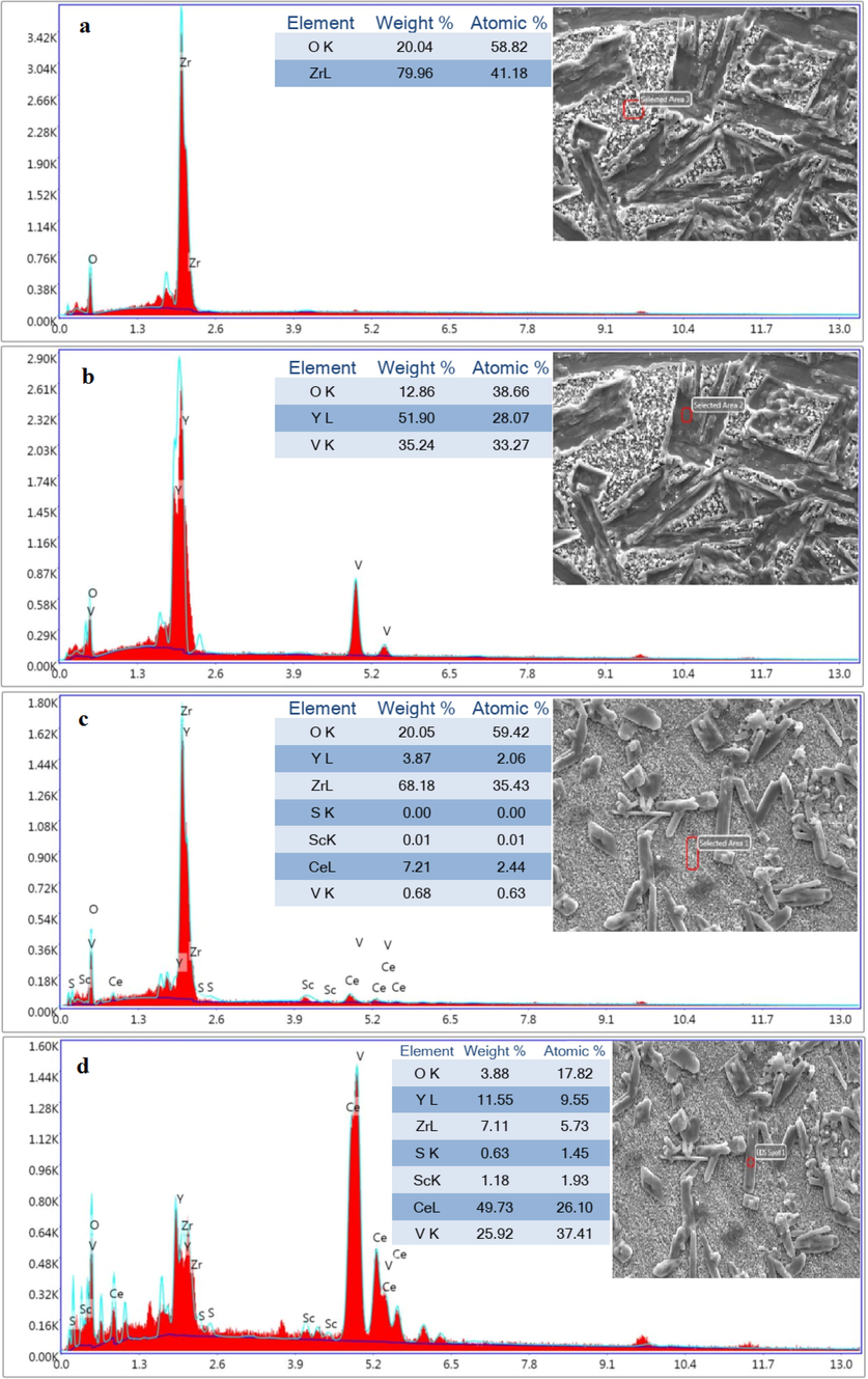 Spot-EDS analysis from the matrix and rod-like shape of (a-b) nano8YSZ sample, (c-d) (ScCeYSZ)1 sample, (e-f) (ScCeYSZ)2 sample, and (g-h) (ScCeYSZ)3 disc-shaped sample after hot corrosion test.