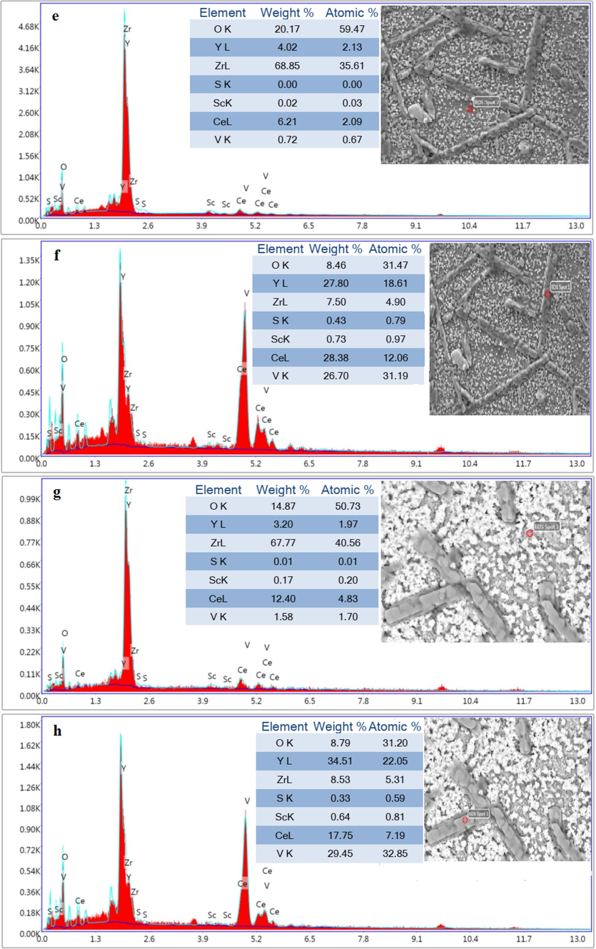 Spot-EDS analysis from the matrix and rod-like shape of (a-b) nano8YSZ sample, (c-d) (ScCeYSZ)1 sample, (e-f) (ScCeYSZ)2 sample, and (g-h) (ScCeYSZ)3 disc-shaped sample after hot corrosion test.