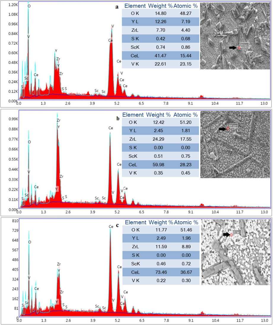 Spot-EDS analysis from cubic morphology of (a) (ScCeYSZ)1, (b) (ScCeYSZ)2, and (ScCeYSZ)3 disc-shaped samples after hot corrosion test.