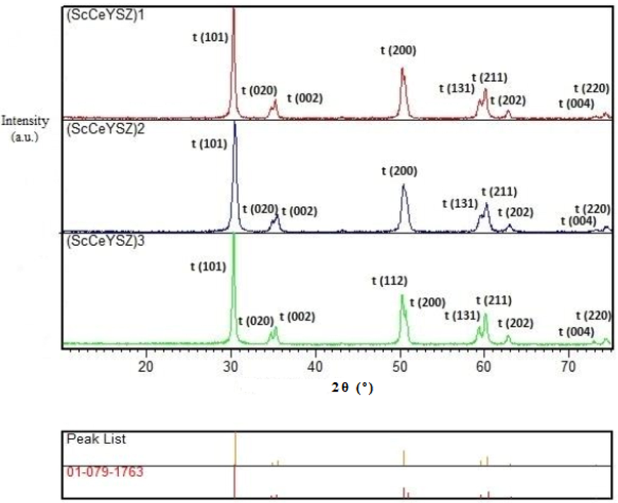 XRD pattern of three powders (ScCeYSZ)1-3 at an annealing temperature of 1000 °C for 2 h.