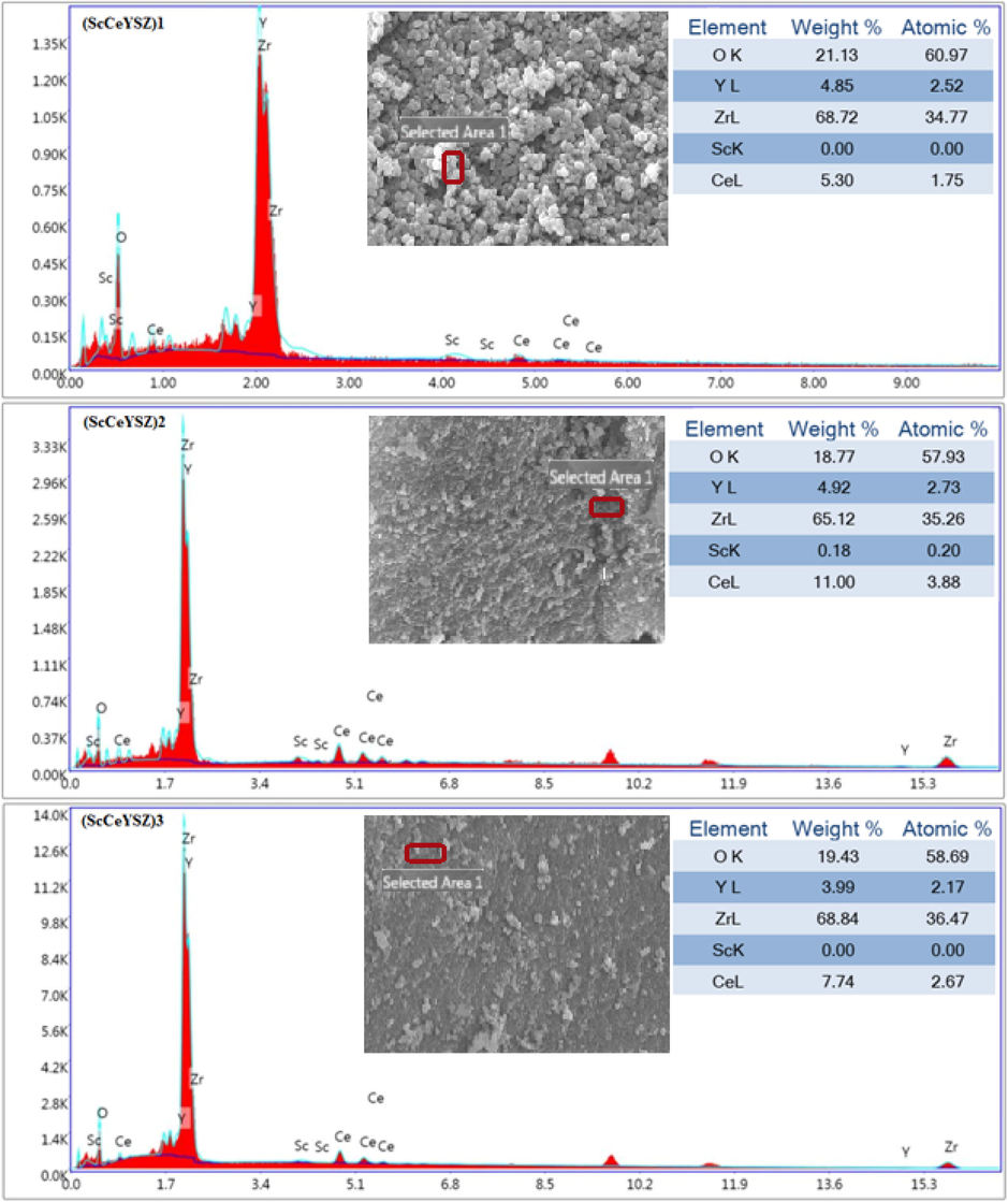 EDS analysis of (ScCeYSZ)1-3 powders at an annealing temperature of 1000 °C for 2 h.