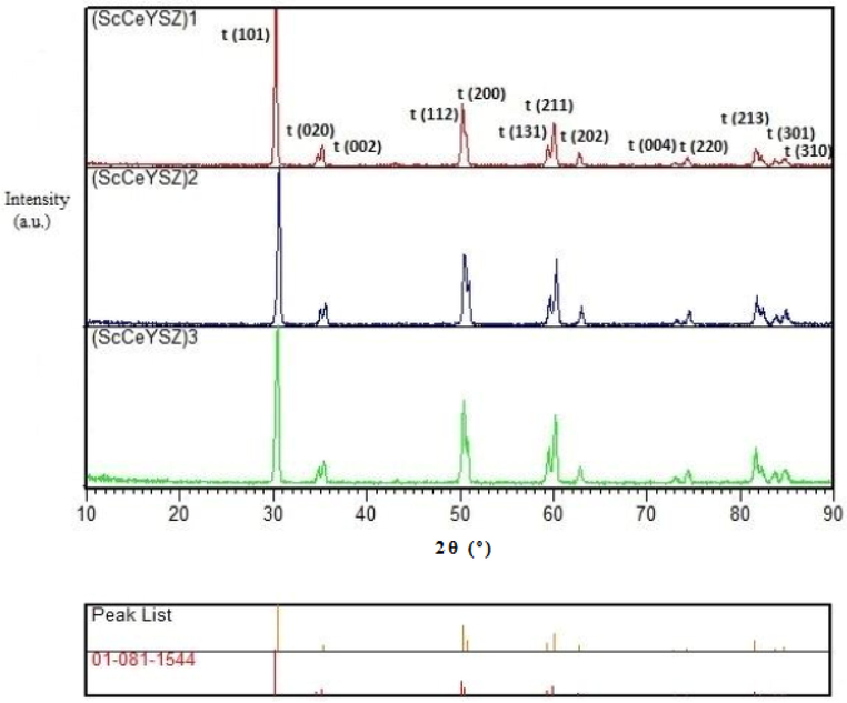 XRD sample of (ScCeYSZ)1-3 powders at an annealing temperature of 1600 °C for 2 h.