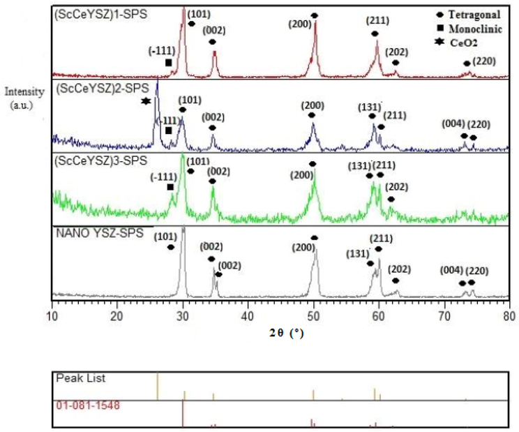 XRD pattern of (ScCeYSZ)1-3 and nano8YSZ nanopowders sintered at 1550 °C under the pressure of 40 MPa for 15 min.