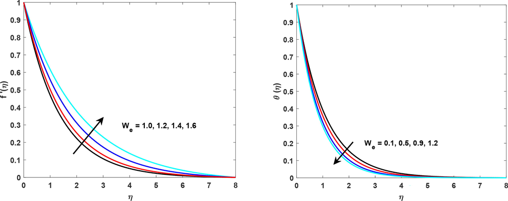 (a, b): Represents the values of Weissenberg number (We) on speed and temperature profiles.