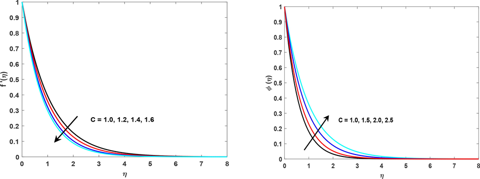 (a, b) Different values of C on velocity and concentration profile.