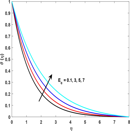 Represents the Eckert number on temperature profile.