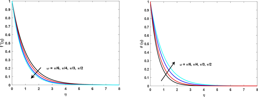 (a, b). Different values of inclined angle on velocity and temperature profile.