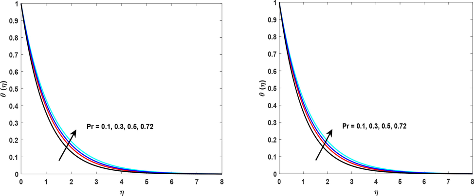 (a, b) Representations the Pr on velocity and temperature state.