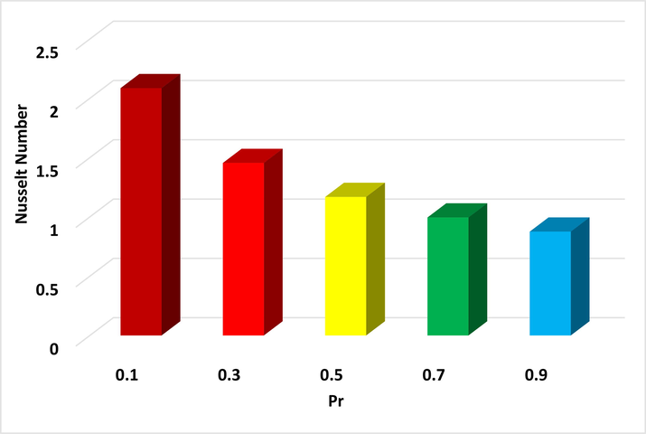 Pr with Nusselt number.