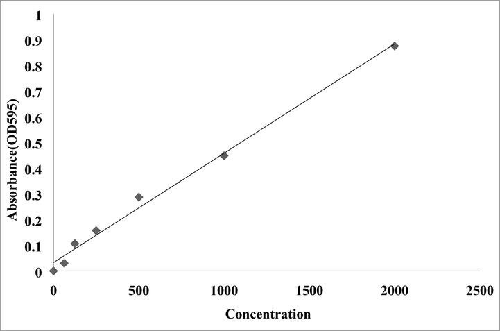 Standard curve of abdomen extract fractions obtained from RP-HPLC using Bovine Serum Albumin (BSA) at concentration of 2 mg/ml, OD595, by Bradford method.